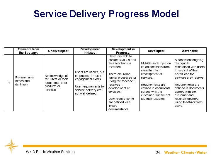 Service Delivery Progress Model WMO Public Weather Services 34 