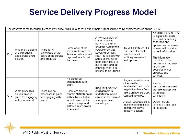 Service Delivery Progress Model WMO Public Weather Services 35 
