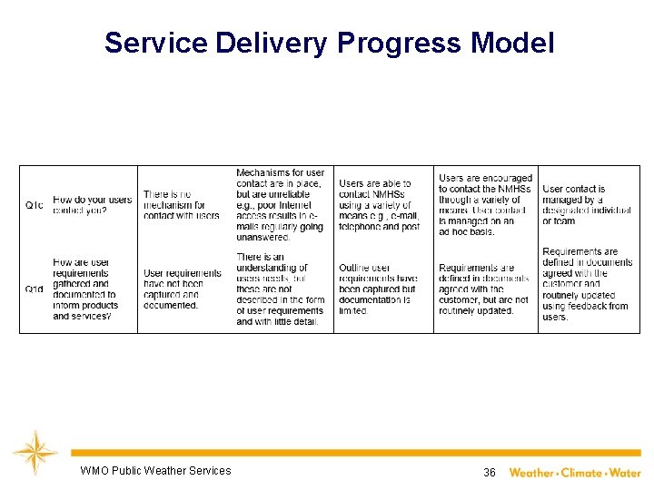 Service Delivery Progress Model WMO Public Weather Services 36 