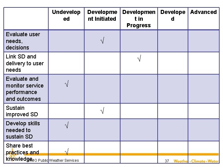 Undevelop ed Evaluate user needs, decisions Developmen Develope Advanced nt Initiated t in d