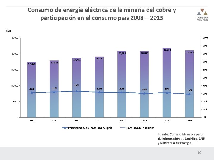 Consumo de energía eléctrica de la minería del cobre y participación en el consumo