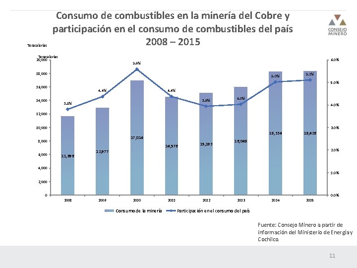Teracalorías Consumo de combustibles en la minería del Cobre y participación en el consumo