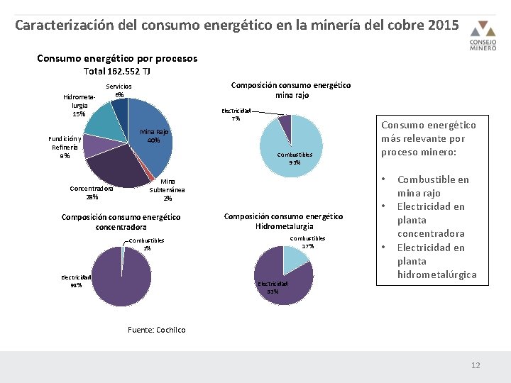 Caracterización del consumo energético en la minería del cobre 2015 Consumo energético por procesos