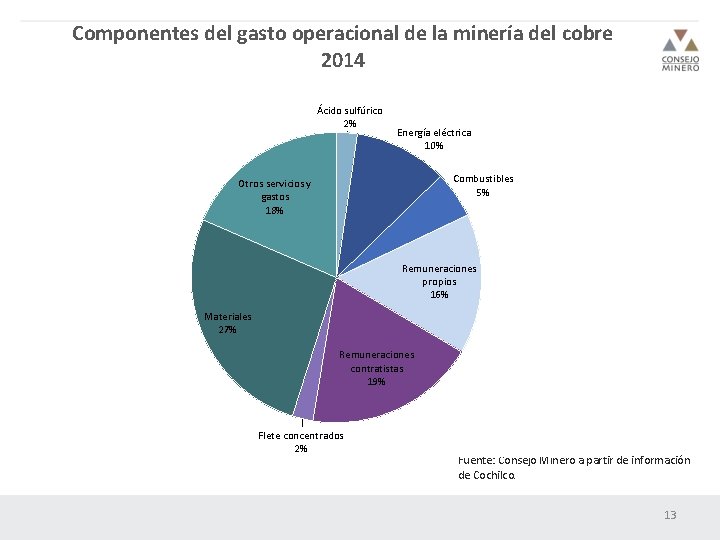 Componentes del gasto operacional de la minería del cobre 2014 Ácido sulfúrico 2% Energía