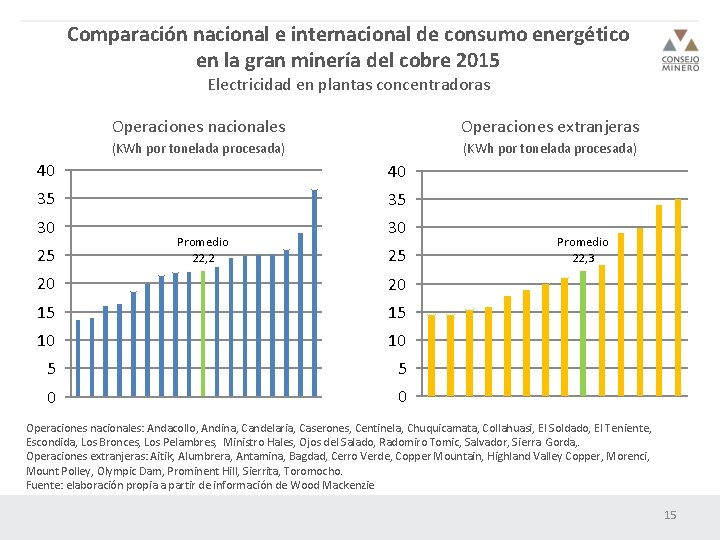 Comparación nacional e internacional de consumo energético en la gran minería del cobre 2015