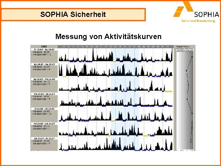 SOPHIA Sicherheit Messung von Aktivitätskurven 