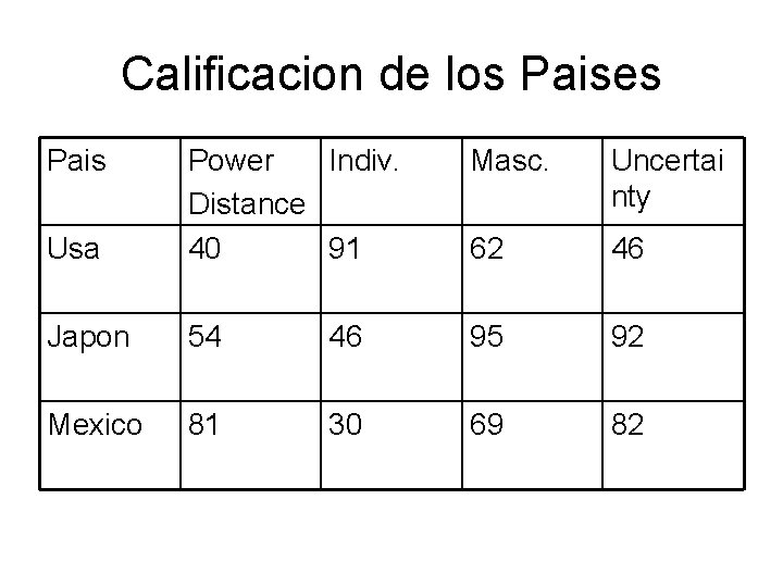 Calificacion de los Paises Pais Masc. Uncertai nty Usa Power Indiv. Distance 40 91