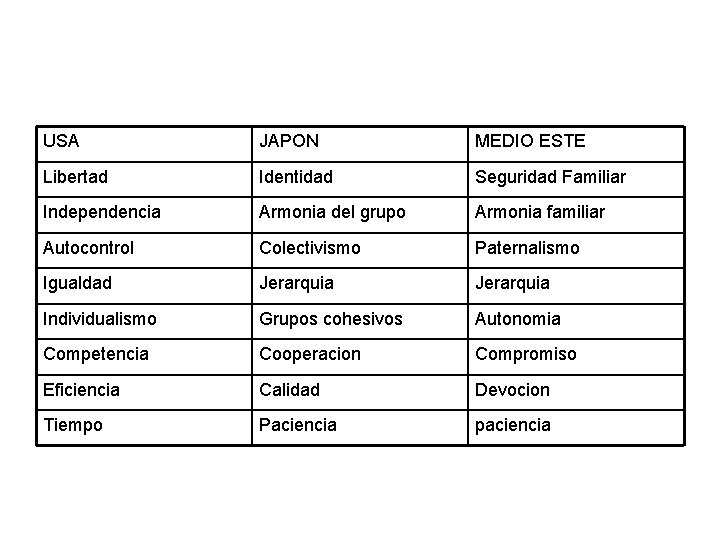 USA JAPON MEDIO ESTE Libertad Identidad Seguridad Familiar Independencia Armonia del grupo Armonia familiar