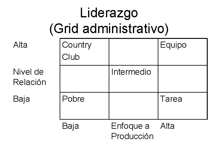 Liderazgo (Grid administrativo) Alta Country Club Nivel de Relación Baja Equipo Intermedio Pobre Baja