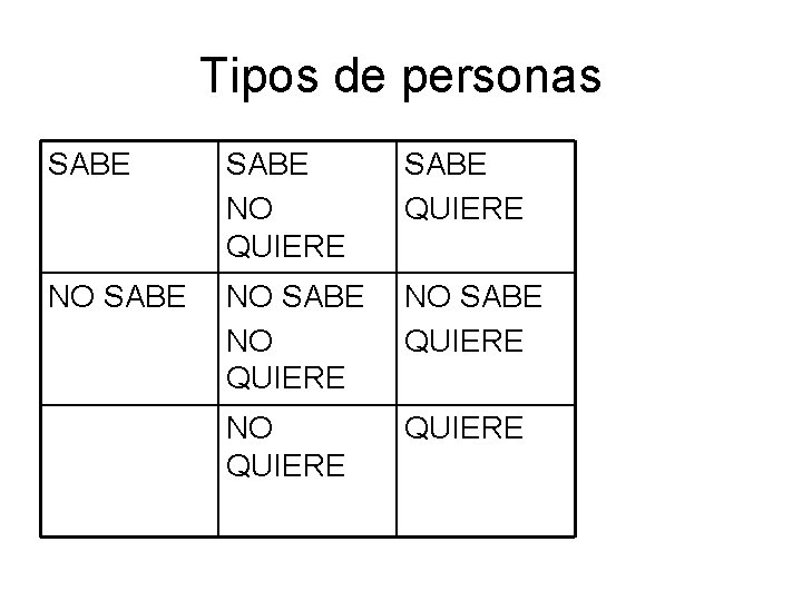 Tipos de personas SABE NO QUIERE SABE QUIERE NO SABE NO QUIERE NO SABE