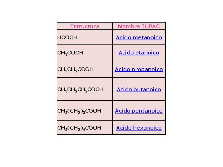 Estructura HCOOH CH 3 CH 2 COOH Nombre IUPAC Ácido metanoico Ácido propanoico CH