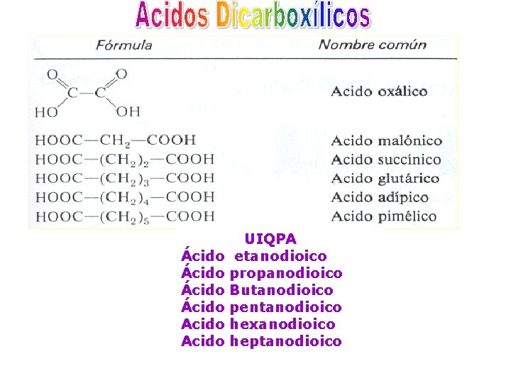  UIQPA Ácido etanodioico Ácido propanodioico Ácido Butanodioico Ácido pentanodioico Acido hexanodioico Acido heptanodioico