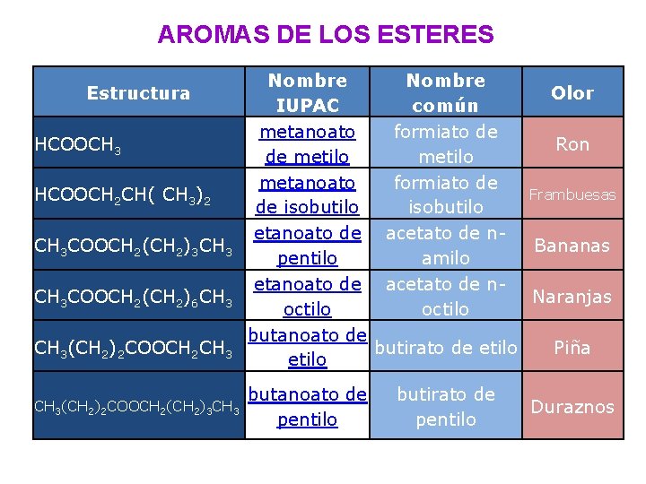 AROMAS DE LOS ESTERES Estructura HCOOCH 3 HCOOCH 2 CH( CH 3)2 CH 3