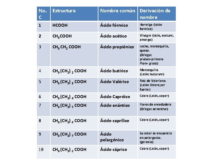 No. C Estructura Nombre común Derivación de nombre 1 HCOOH Ácido fórmico Hormiga (latín: