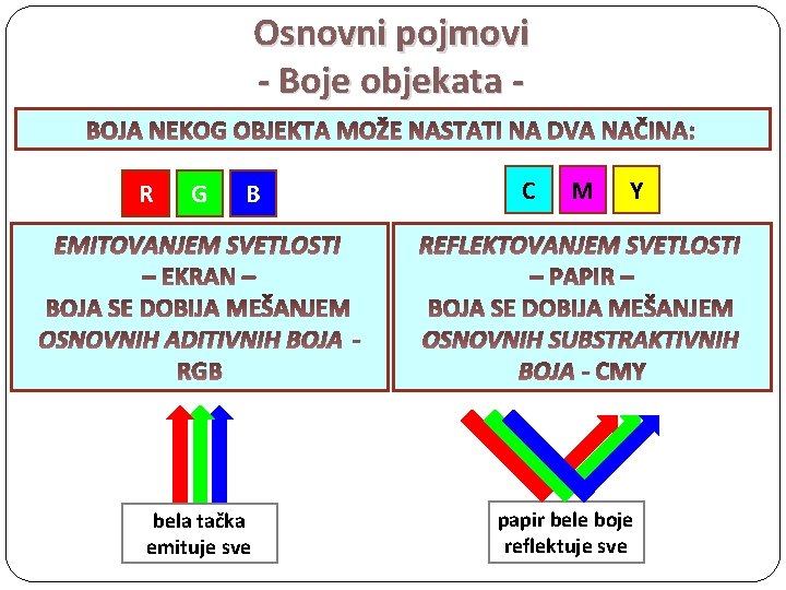 Osnovni pojmovi - Boje objekata R G B C M Y EMITOVANJEM SVETLOSTI REFLEKTOVANJEM