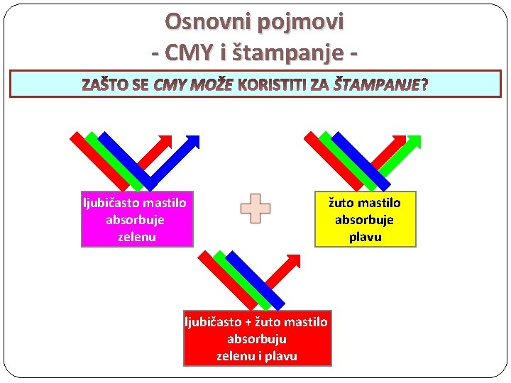 Osnovni pojmovi - CMY i štampanje CMY MOŽE ljubičasto mastilo absorbuje zelenu ljubičasto +