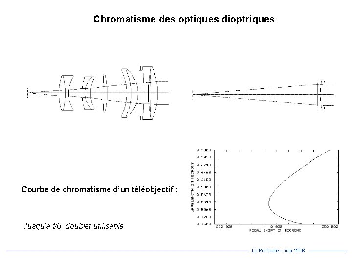 Chromatisme des optiques dioptriques Courbe de chromatisme d’un téléobjectif : Jusqu’à f/6, doublet utilisable