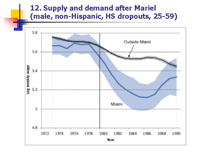 12. Supply and demand after Mariel (male, non-Hispanic, HS dropouts, 25 -59) 