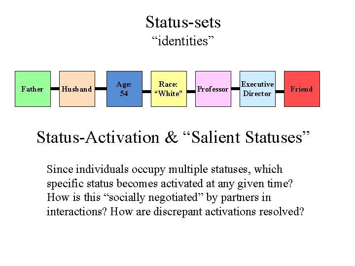 Status-sets “identities” Father Husband Age: 54 Race: “White” Professor Executive Director Friend Status-Activation &