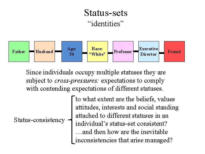 Status-sets “identities” Father Husband Age: 54 Race: “White” Professor Executive Director Friend Since individuals