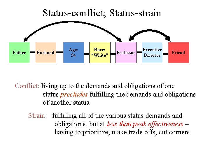 Status-conflict; Status-strain Father Husband Age: 54 Race: “White” Professor Executive Director Friend Conflict: living