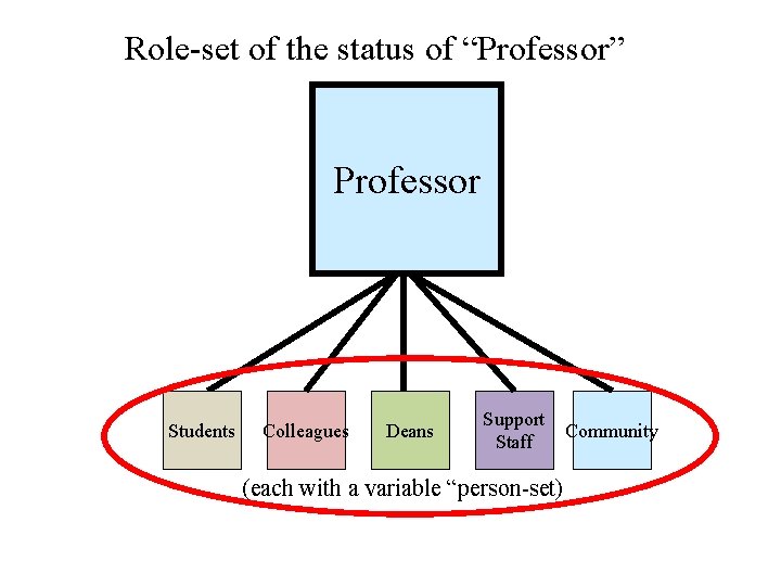 Role-set of the status of “Professor” Professor Students Colleagues Deans Support Staff (each with