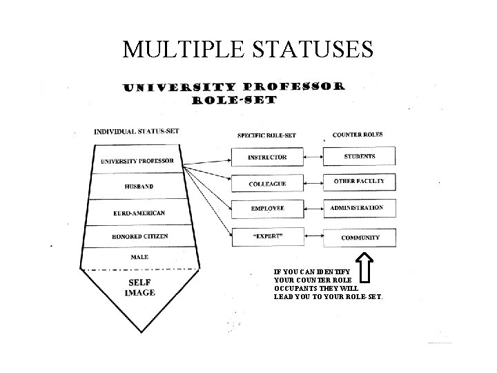 MULTIPLE STATUSES IF YOU CAN IDENTIFY YOUR COUNTER ROLE OCCUPANTS THEY WILL LEAD YOU