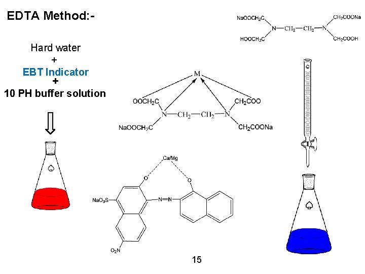 EDTA Method: Hard water + EBT Indicator + 10 PH buffer solution 15 