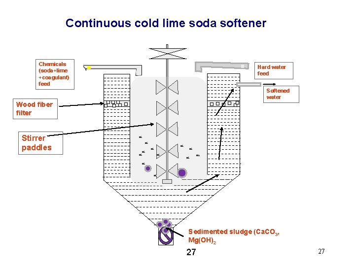 Continuous cold lime soda softener Chemicals (soda+lime +coagulant) feed Hard water feed Softened water