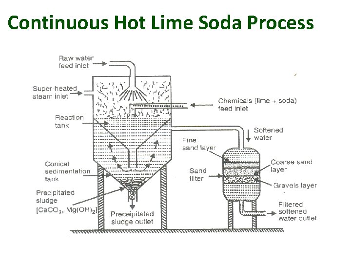 Continuous Hot Lime Soda Process 