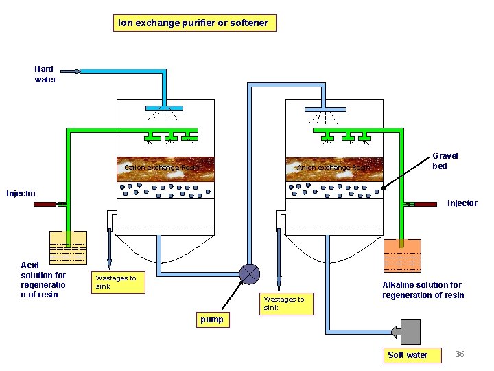 Ion exchange purifier or softener Hard water Cation exchange Resin Gravel bed Anion exchange