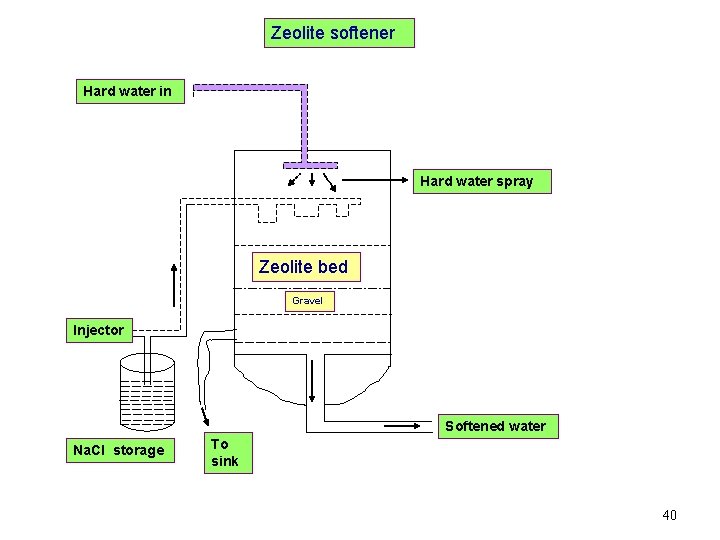 Zeolite softener Hard water in Hard water spray Zeolite bed Gravel Injector Softened water