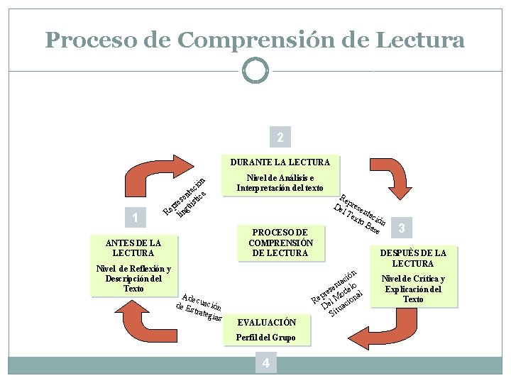 Proceso de Comprensión de Lectura 2 DURANTE LA LECTURA 1 n ió c ta