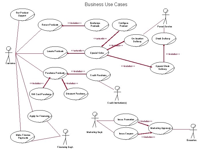 Business Use Cases Get Product Support <<includes>> Return Products Exchange Products Configure Product <<extends>>