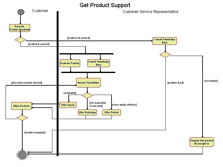 Get Product Support Customer Service Representative Describe Product Symptoms [product not present] Consult Knowledge