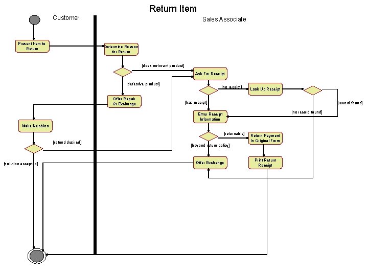 Return Item Customer Present Item to Return Sales Associate Determine Reason for Return [does