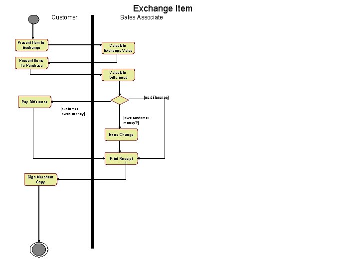 Exchange Item Customer Present Item to Exchange Sales Associate Calculate Exchange Value Present Items