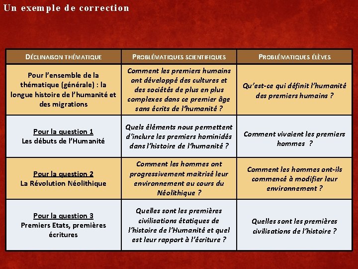 Un exemple de correction DÉCLINAISON THÉMATIQUE PROBLÉMATIQUES SCIENTIFIQUES PROBLÉMATIQUES ÉLÈVES Pour l’ensemble de la