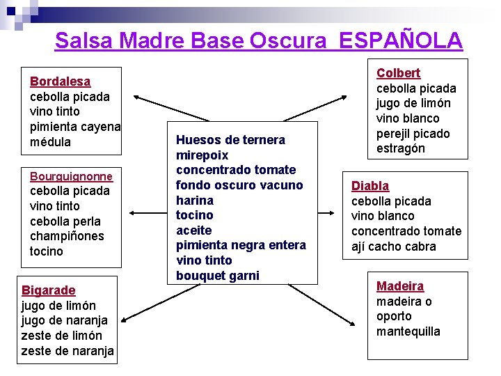 Salsa Madre Base Oscura ESPAÑOLA Bordalesa cebolla picada vino tinto pimienta cayena médula Bourguignonne