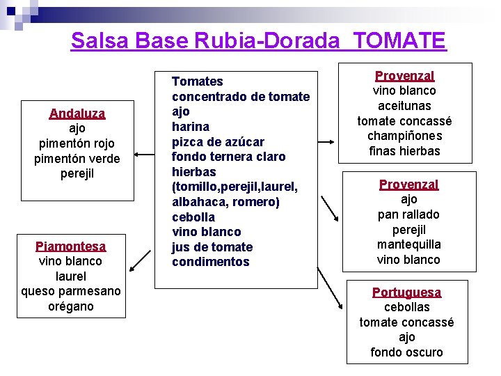 Salsa Base Rubia-Dorada TOMATE Andaluza ajo pimentón rojo pimentón verde perejil Piamontesa vino blanco