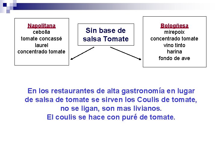 Napolitana cebolla tomate concassé laurel concentrado tomate Sin base de salsa Tomate Bologñesa mirepoix
