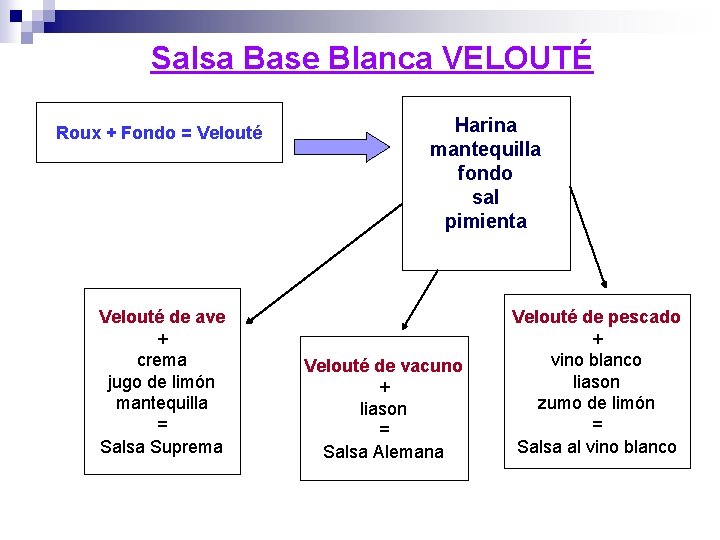 Salsa Base Blanca VELOUTÉ Roux + Fondo = Velouté de ave + crema jugo