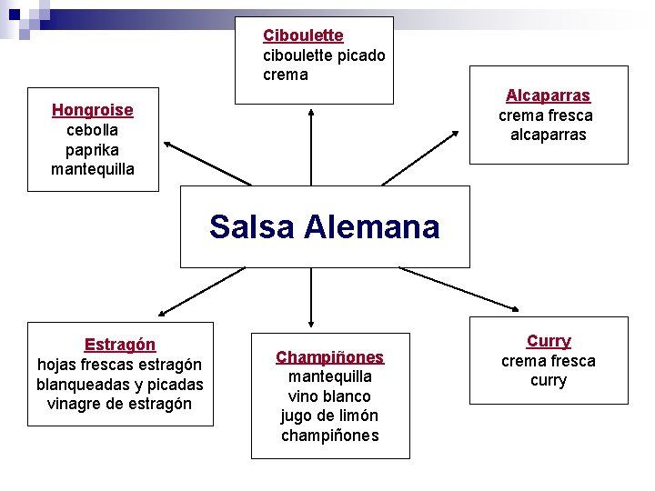 Ciboulette ciboulette picado crema Alcaparras crema fresca alcaparras Hongroise cebolla paprika mantequilla Salsa Alemana