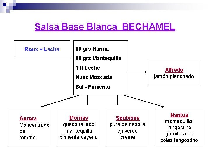 Salsa Base Blanca BECHAMEL Roux + Leche 80 grs Harina 60 grs Mantequilla 1