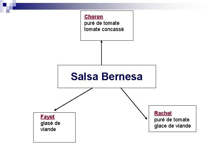 Choron puré de tomate concassé Salsa Bernesa Fayot glasé de viande Rachel puré de