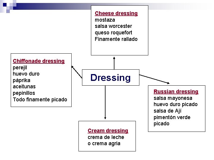 Cheese dressing mostaza salsa worcester queso roquefort Finamente rallado Chiffonade dressing perejil huevo duro