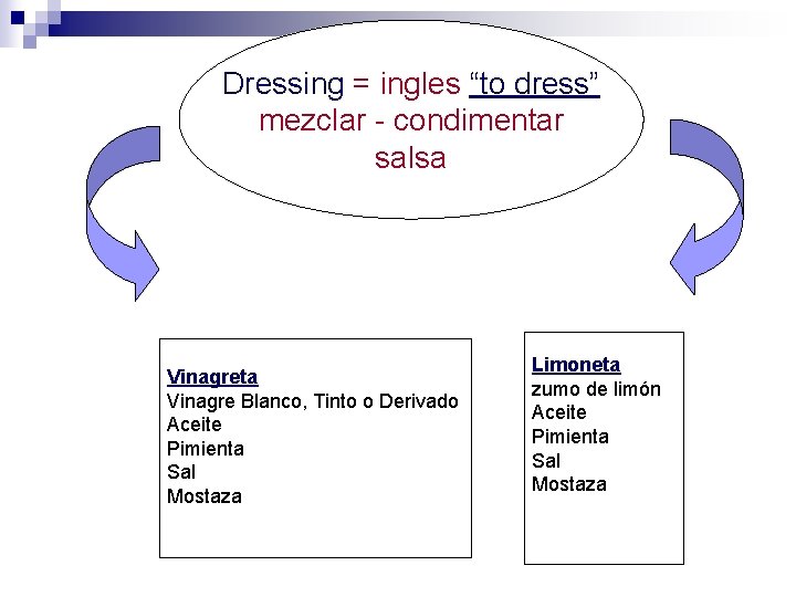 Dressing = ingles “to dress” mezclar - condimentar salsa Vinagreta Vinagre Blanco, Tinto o