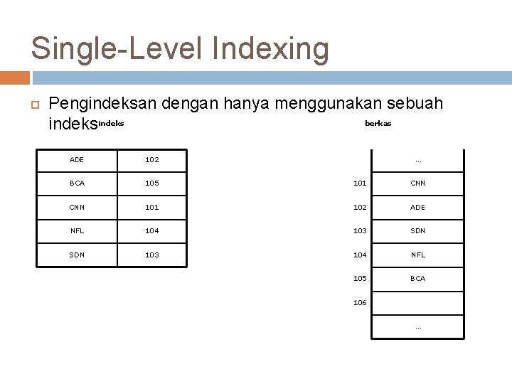 Single-Level Indexing Pengindeksan dengan hanya menggunakan sebuah berkas indeks ADE 102 … BCA 105