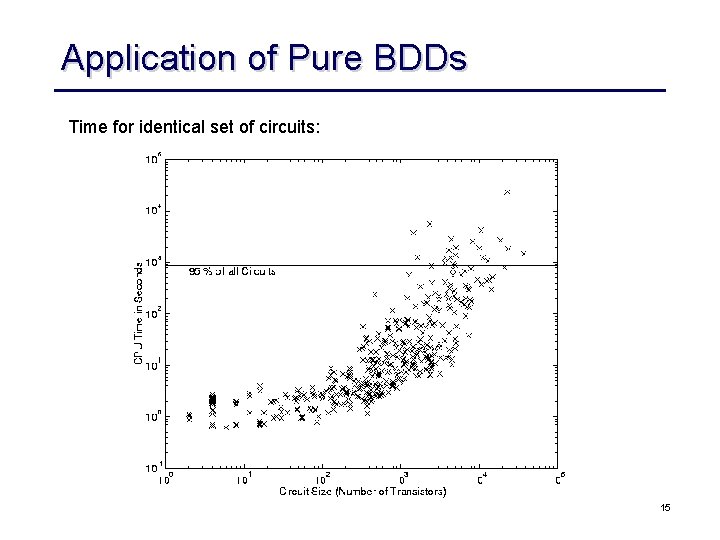 Application of Pure BDDs Time for identical set of circuits: 15 