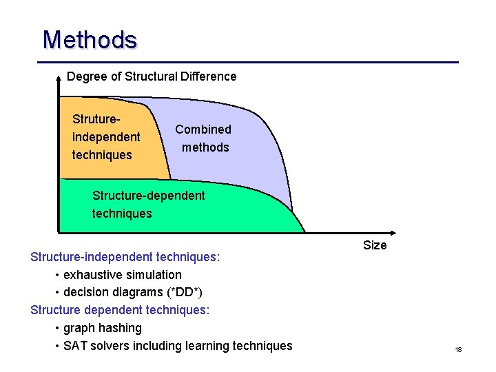 Methods Degree of Structural Difference Strutureindependent techniques Combined methods Structure-dependent techniques Structure-independent techniques: •